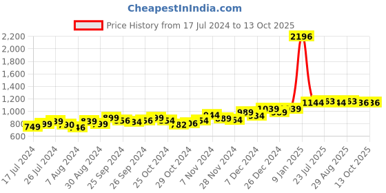 myntra.com PELUCHE Grey Checked Broad Tie peluche Price History Graph from 17 Jul 2024 to 13 Oct 2025