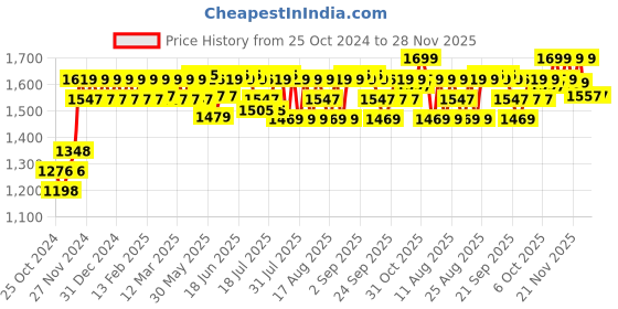 myntra.com PELUCHE Grey Geometric Cufflink peluche Price History Graph from 25 Oct 2024 to 28 Nov 2025