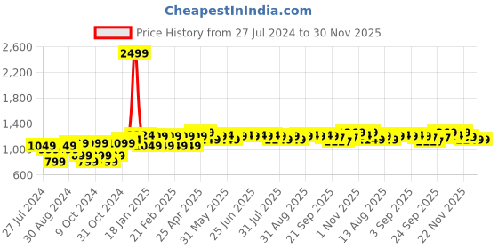 myntra.com PELUCHE Horizontal Striped Cravat peluche Price History Graph from 27 Jul 2024 to 30 Nov 2025