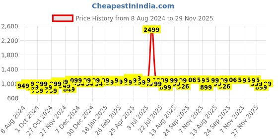 myntra.com PELUCHE Horizontal Striped Cravat peluche Price History Graph from 8 Aug 2024 to 29 Nov 2025