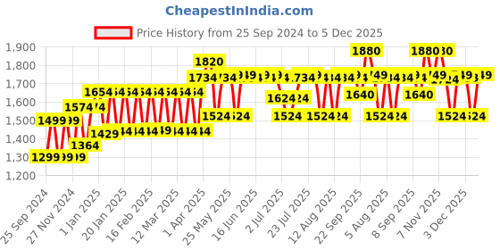 myntra.com PELUCHE Men 2-Pcs Printed Tie & Pocket Square Accessory Gift Set peluche Price History Graph from 25 Sep 2024 to 5 Dec 2025