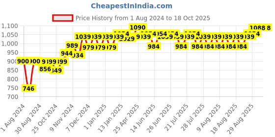 myntra.com PELUCHE Men Beige & Brown Striped Broad Tie peluche Price History Graph from 1 Aug 2024 to 18 Oct 2025