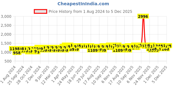 myntra.com PELUCHE Men Beige Woven Design Broad Tie Gift Set peluche Price History Graph from 1 Aug 2024 to 4 Dec 2025