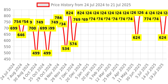 myntra.com PELUCHE Men Black & Brown Checked Suspenders peluche Price History Graph from 24 Jul 2024 to 19 Jul 2025