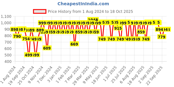 myntra.com PELUCHE Men Black & Grey Patterned The Fancy Edge Suspenders peluche Price History Graph from 1 Aug 2024 to 18 Oct 2025