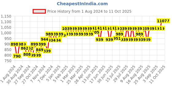 myntra.com PELUCHE Men Black & Red Patterned Upside Funk Suspenders peluche Price History Graph from 1 Aug 2024 to 10 Oct 2025