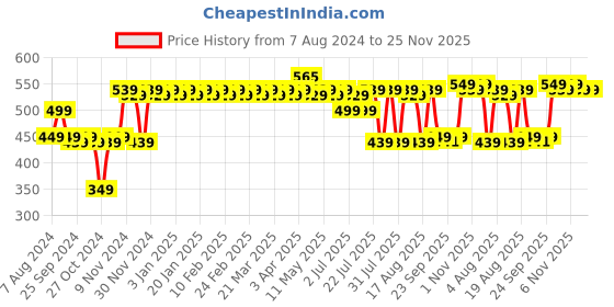 myntra.com PELUCHE Men Black & Red Printed Pocket Square peluche Price History Graph from 7 Aug 2024 to 25 Nov 2025