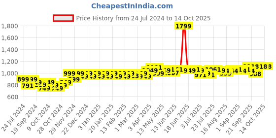 myntra.com PELUCHE Men Black & Red Printed Suspender peluche Price History Graph from 24 Jul 2024 to 13 Oct 2025