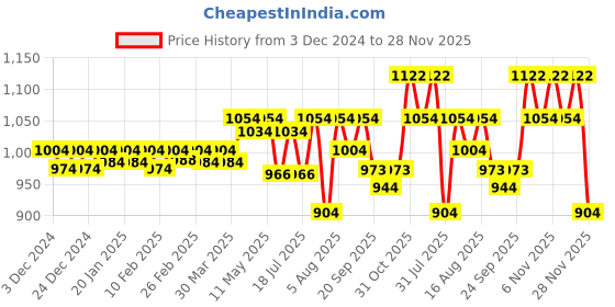 myntra.com PELUCHE Men Black & Red Woven Design Broad Tie peluche Price History Graph from 3 Dec 2024 to 28 Nov 2025