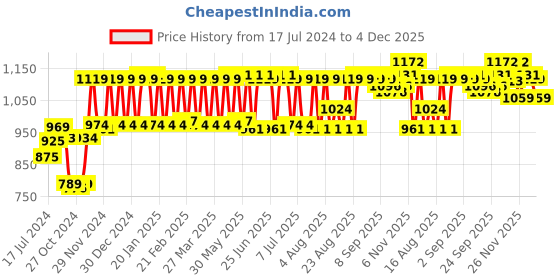 myntra.com PELUCHE Men Black & Silver-Toned Geometric Cufflink peluche Price History Graph from 17 Jul 2024 to 4 Dec 2025