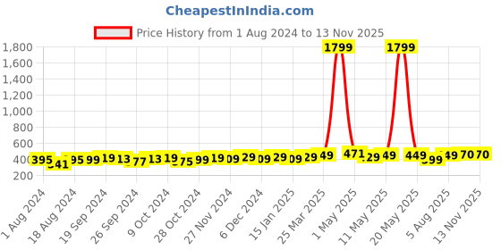 myntra.com PELUCHE Men Black & White Bow Tie peluche Price History Graph from 1 Aug 2024 to 12 Nov 2025