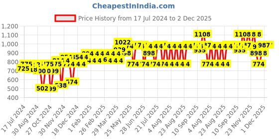 myntra.com PELUCHE Men Black & White Checked Adjustable Y-Back Elastic Suspenders peluche Price History Graph from 17 Jul 2024 to 2 Dec 2025