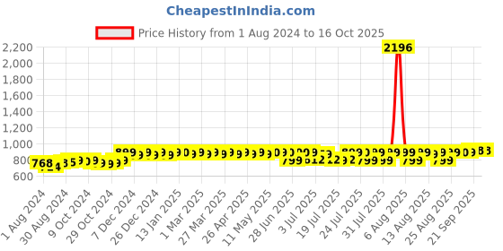 myntra.com PELUCHE Men Black & White Checked Broad Tie peluche Price History Graph from 1 Aug 2024 to 16 Oct 2025