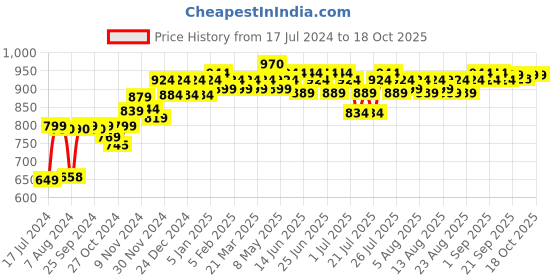myntra.com PELUCHE Men Black & White Checked Broad Tie peluche Price History Graph from 17 Jul 2024 to 17 Oct 2025