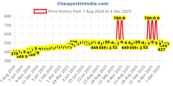 myntra.com PELUCHE Men Black & White Checked Silk Pocket Square peluche Price History Graph from 7 Aug 2024 to 4 Dec 2025