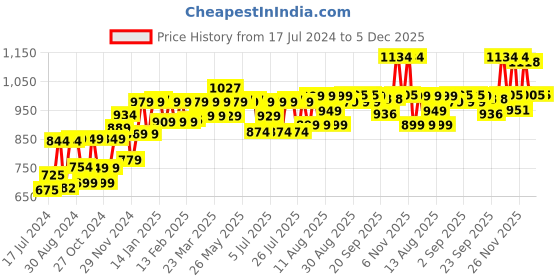 myntra.com PELUCHE Men Black & White Checked Suspenders peluche Price History Graph from 17 Jul 2024 to 5 Dec 2025