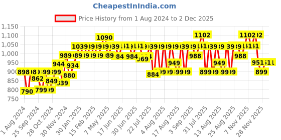 myntra.com PELUCHE Men Black & White Patterned Fauna Suspenders peluche Price History Graph from 1 Aug 2024 to 1 Dec 2025