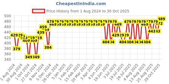 myntra.com PELUCHE Men Black Ditsy Floral Printed Pocket Square peluche Price History Graph from 1 Aug 2024 to 30 Oct 2025