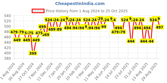 myntra.com PELUCHE Men Black Solid Pocket Square peluche Price History Graph from 1 Aug 2024 to 25 Oct 2025