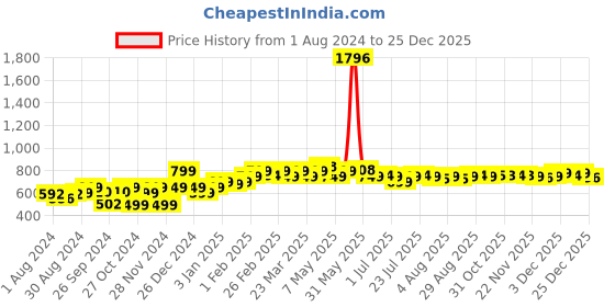 myntra.com PELUCHE Men Black Solid Suspenders peluche Price History Graph from 1 Aug 2024 to 25 Dec 2025