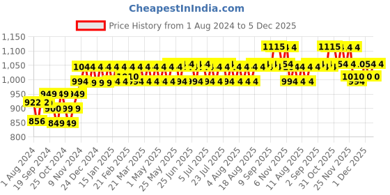 myntra.com PELUCHE Men Black Woven Design Broad Tie peluche Price History Graph from 1 Aug 2024 to 5 Dec 2025
