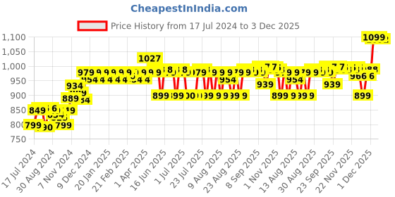 myntra.com PELUCHE Men Blue & Black Checked Broad Formal Tie peluche Price History Graph from 17 Jul 2024 to 3 Dec 2025