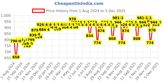 myntra.com PELUCHE Men Blue & Black Checked Broad Tie peluche Price History Graph from 1 Aug 2024 to 5 Dec 2025