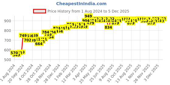 myntra.com PELUCHE Men Blue & Black Checked Broad Tie peluche Price History Graph from 1 Aug 2024 to 4 Dec 2025