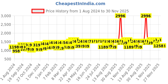 myntra.com PELUCHE Men Blue & Green Checked Broad Tie with Brooch & Collar Stay peluche Price History Graph from 1 Aug 2024 to 30 Nov 2025