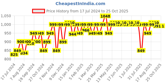 myntra.com PELUCHE Men Blue & Red Checked Broad Tie peluche Price History Graph from 17 Jul 2024 to 25 Oct 2025