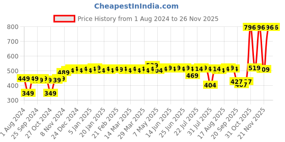 myntra.com PELUCHE Men Blue & Red Printed Pocket Square peluche Price History Graph from 1 Aug 2024 to 24 Nov 2025