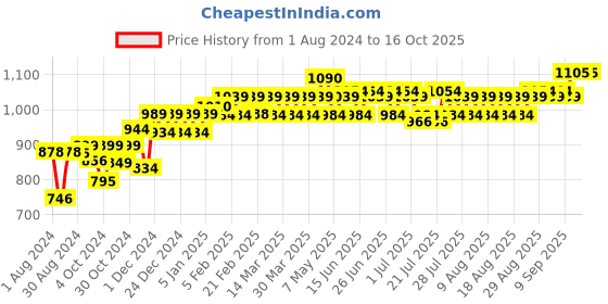 myntra.com PELUCHE Men Blue & White Checked Broad Tie peluche Price History Graph from 1 Aug 2024 to 15 Oct 2025