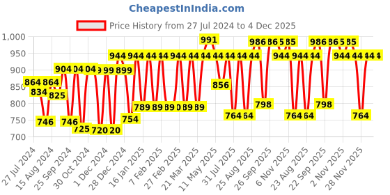 myntra.com PELUCHE Men Blue Checked Broad Tie peluche Price History Graph from 27 Jul 2024 to 4 Dec 2025