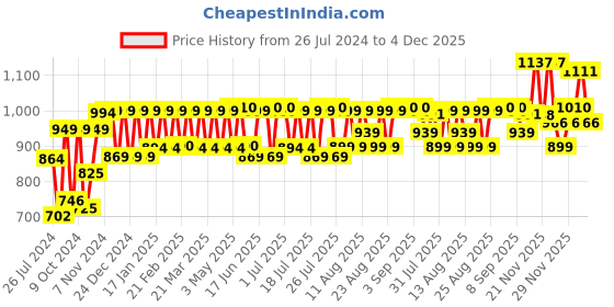 myntra.com PELUCHE Men Blue Checked Broad Tie peluche Price History Graph from 26 Jul 2024 to 4 Dec 2025