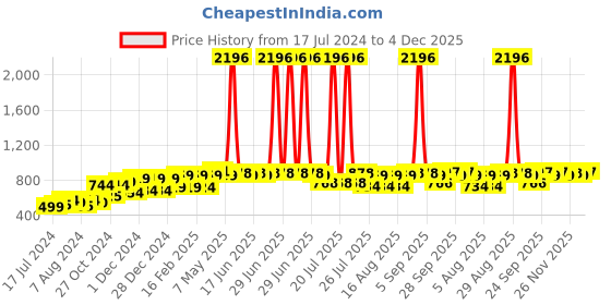 myntra.com PELUCHE Men Blue Checked Broad Tie peluche Price History Graph from 17 Jul 2024 to 4 Dec 2025