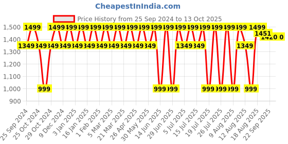 myntra.com Peluche Men Blue Floral Printed Open Bow Tie & Pocket Square Set peluche Price History Graph from 25 Sep 2024 to 13 Oct 2025