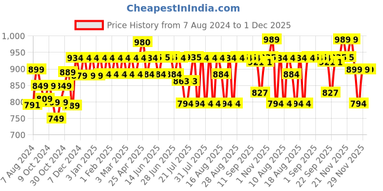 myntra.com PELUCHE Men Blue Patterned Suspender peluche Price History Graph from 7 Aug 2024 to 30 Nov 2025