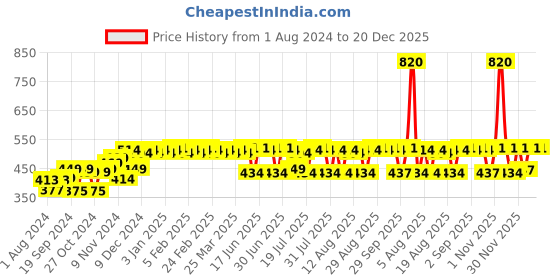 myntra.com PELUCHE Men Blue Printed Bow Tie peluche Price History Graph from 1 Aug 2024 to 20 Dec 2025