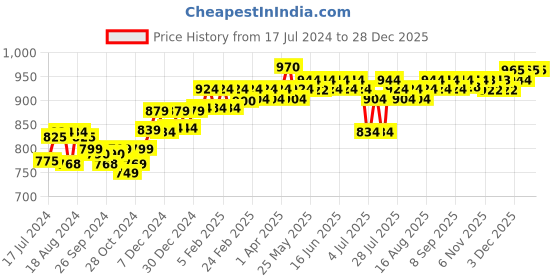 myntra.com PELUCHE Men Blue Solid Broad Tie peluche Price History Graph from 17 Jul 2024 to 28 Dec 2025