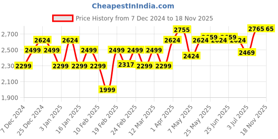 myntra.com PELUCHE Men Bow Tie peluche Price History Graph from 7 Dec 2024 to 18 Nov 2025