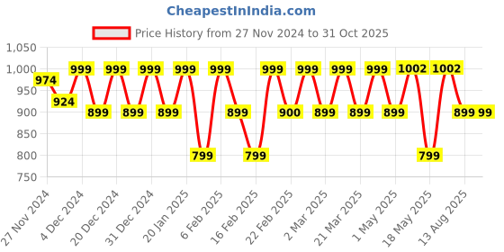 myntra.com PELUCHE Men Brooch peluche Price History Graph from 27 Nov 2024 to 30 Oct 2025