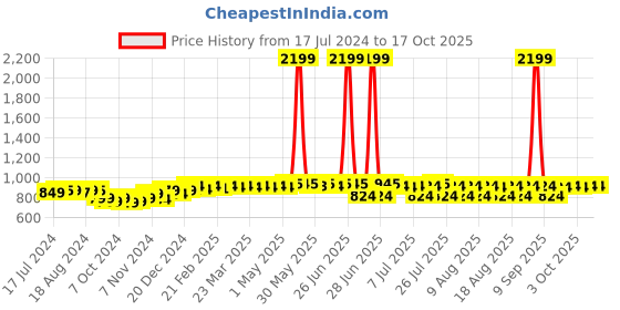myntra.com PELUCHE Men Brown & Beige Checked Broad Tie peluche Price History Graph from 17 Jul 2024 to 17 Oct 2025