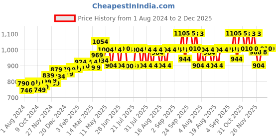 myntra.com PELUCHE Men Brown & Beige Woven Design Broad Tie peluche Price History Graph from 1 Aug 2024 to 1 Dec 2025