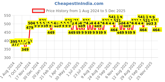 myntra.com PELUCHE Men Brown & Pink Printed Bow Tie peluche Price History Graph from 1 Aug 2024 to 5 Dec 2025