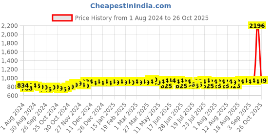 myntra.com PELUCHE Men Brown Striped Broad Tie peluche Price History Graph from 1 Aug 2024 to 26 Oct 2025