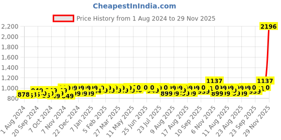 myntra.com PELUCHE Men Brown Woven Design Broad Tie peluche Price History Graph from 1 Aug 2024 to 29 Nov 2025