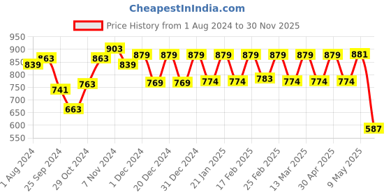 myntra.com Peluche Men Chandigarh The City Beautiful Golden Lapel Pin peluche Price History Graph from 1 Aug 2024 to 30 Nov 2025