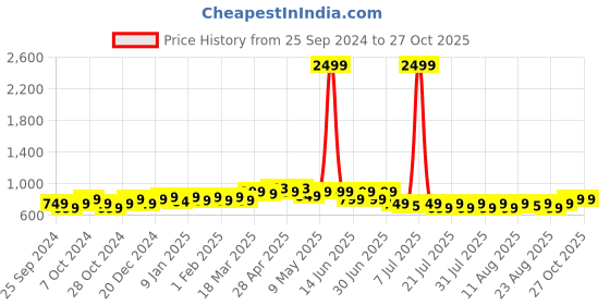 myntra.com PELUCHE Men Checked Accessory Gift Set peluche Price History Graph from 25 Sep 2024 to 27 Oct 2025