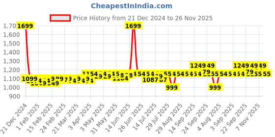 myntra.com PELUCHE Men Cravat & Pocket Square set peluche Price History Graph from 21 Dec 2024 to 26 Nov 2025