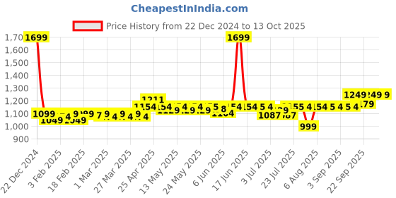 myntra.com PELUCHE Men Cravat & Pocket Square set peluche Price History Graph from 22 Dec 2024 to 13 Oct 2025